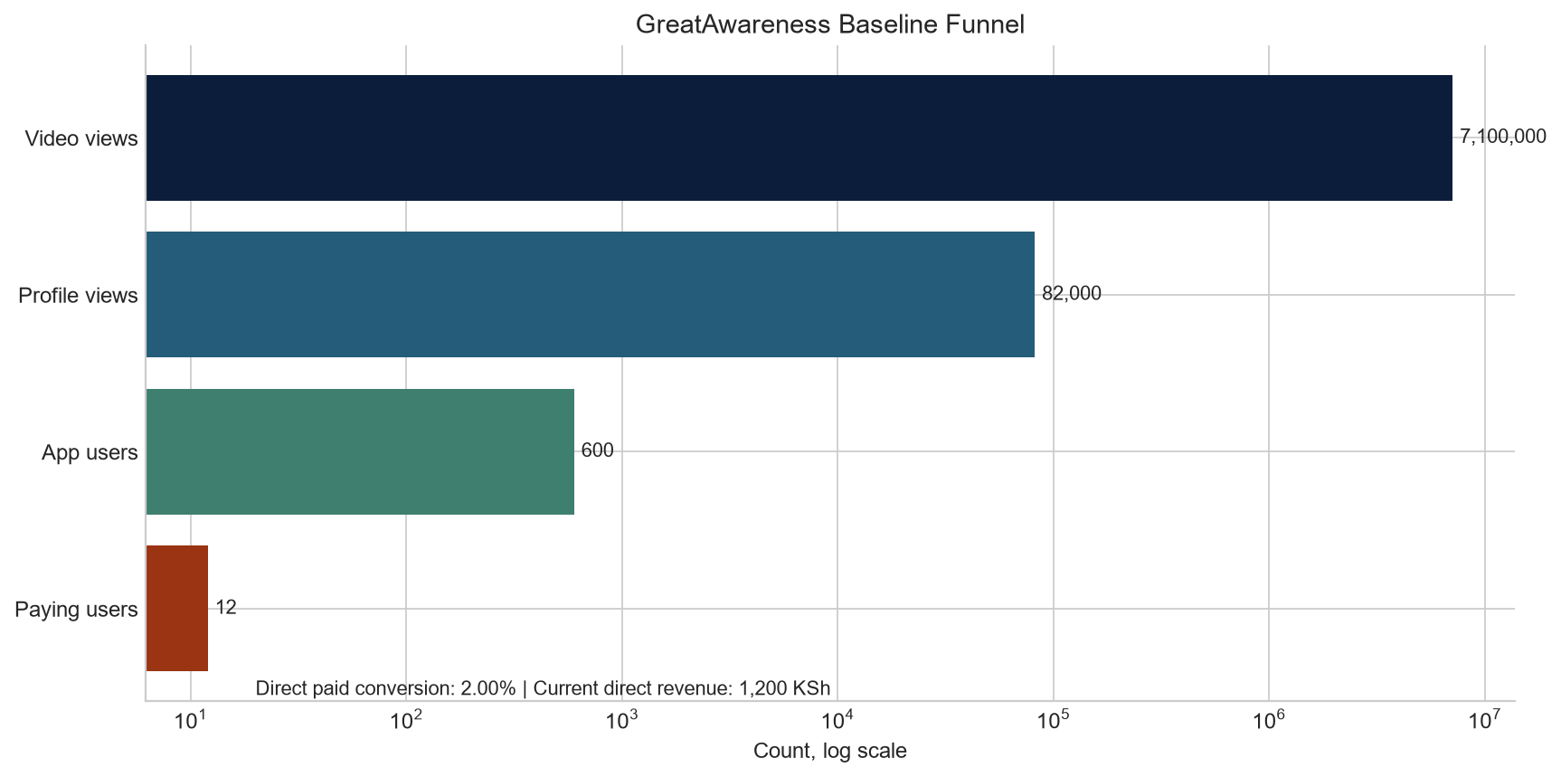 GreatAwareness attention-to-payment funnel