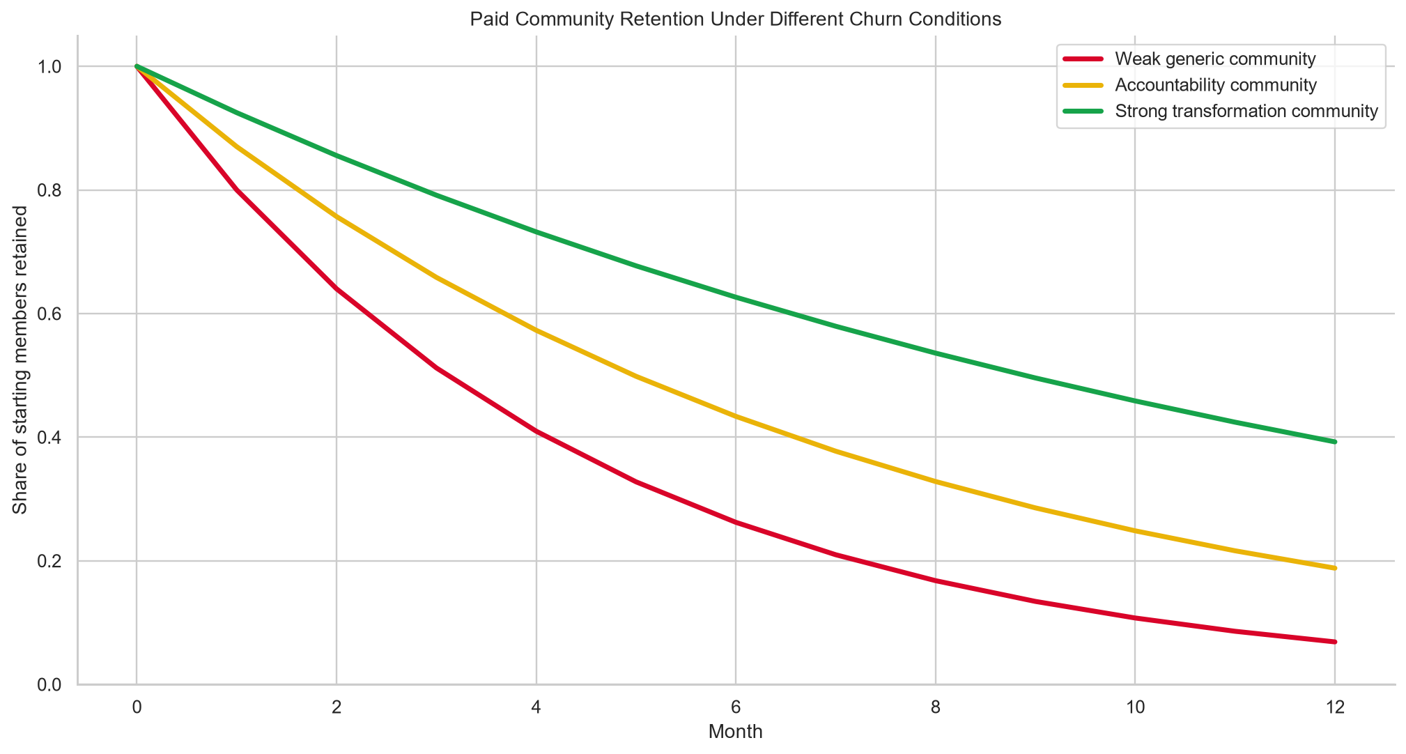 Community membership retention curve