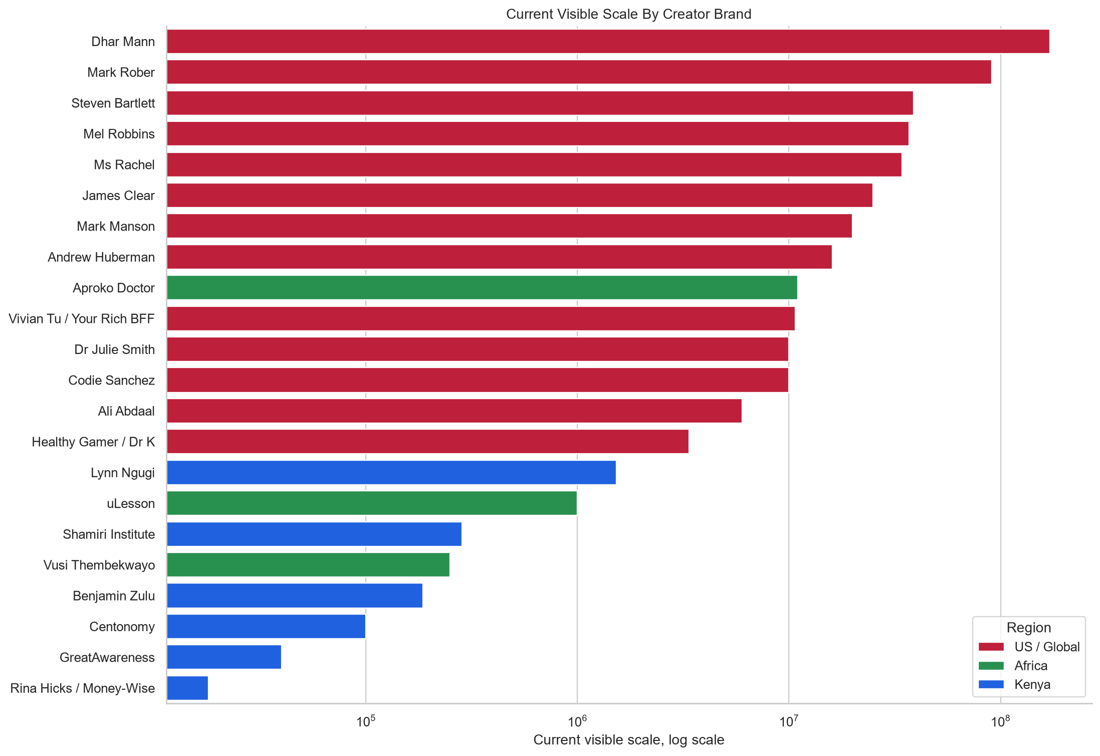 Current scale of creator brands