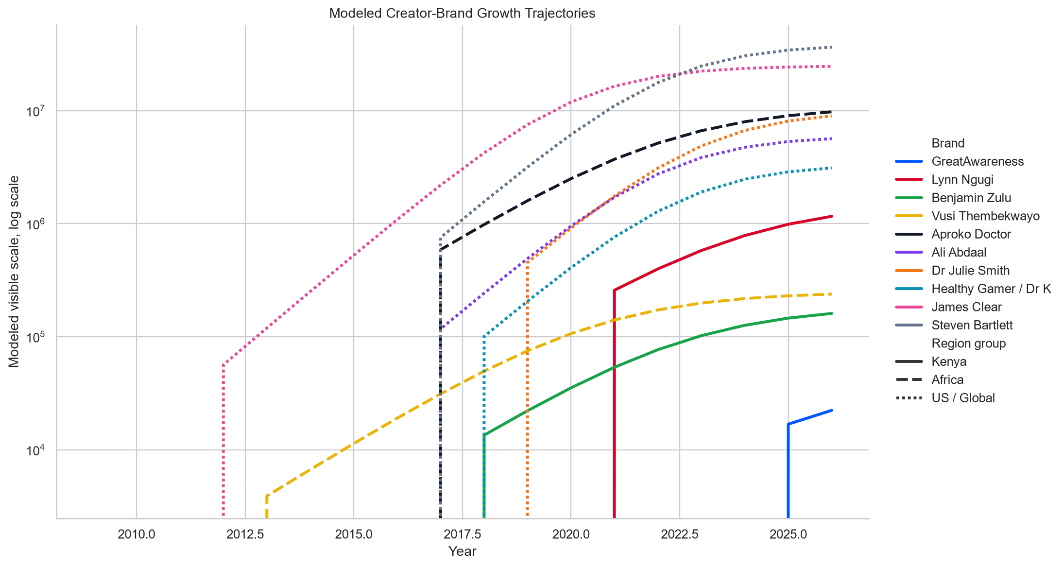 Modeled creator brand growth trajectories