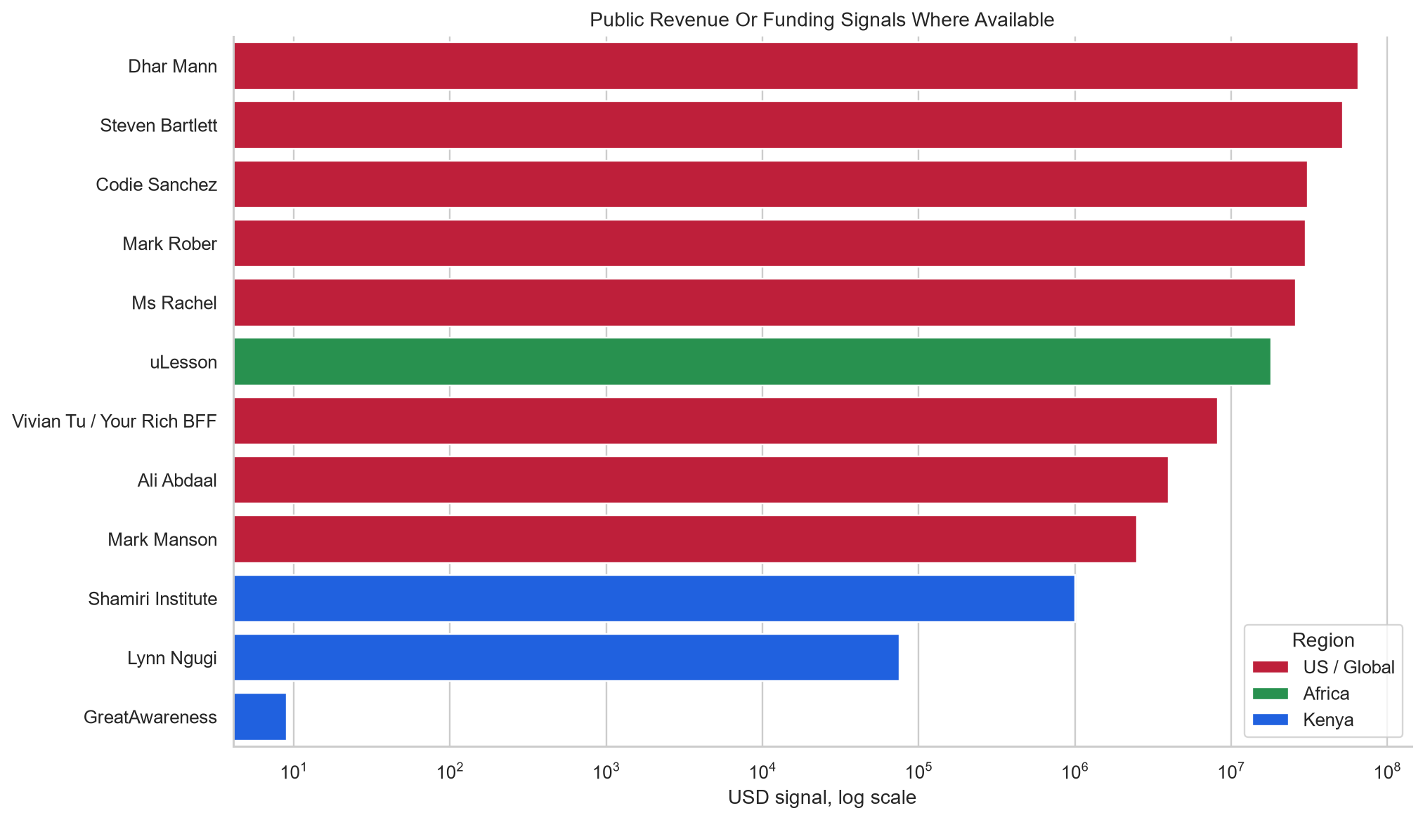 Public creator revenue and funding signals