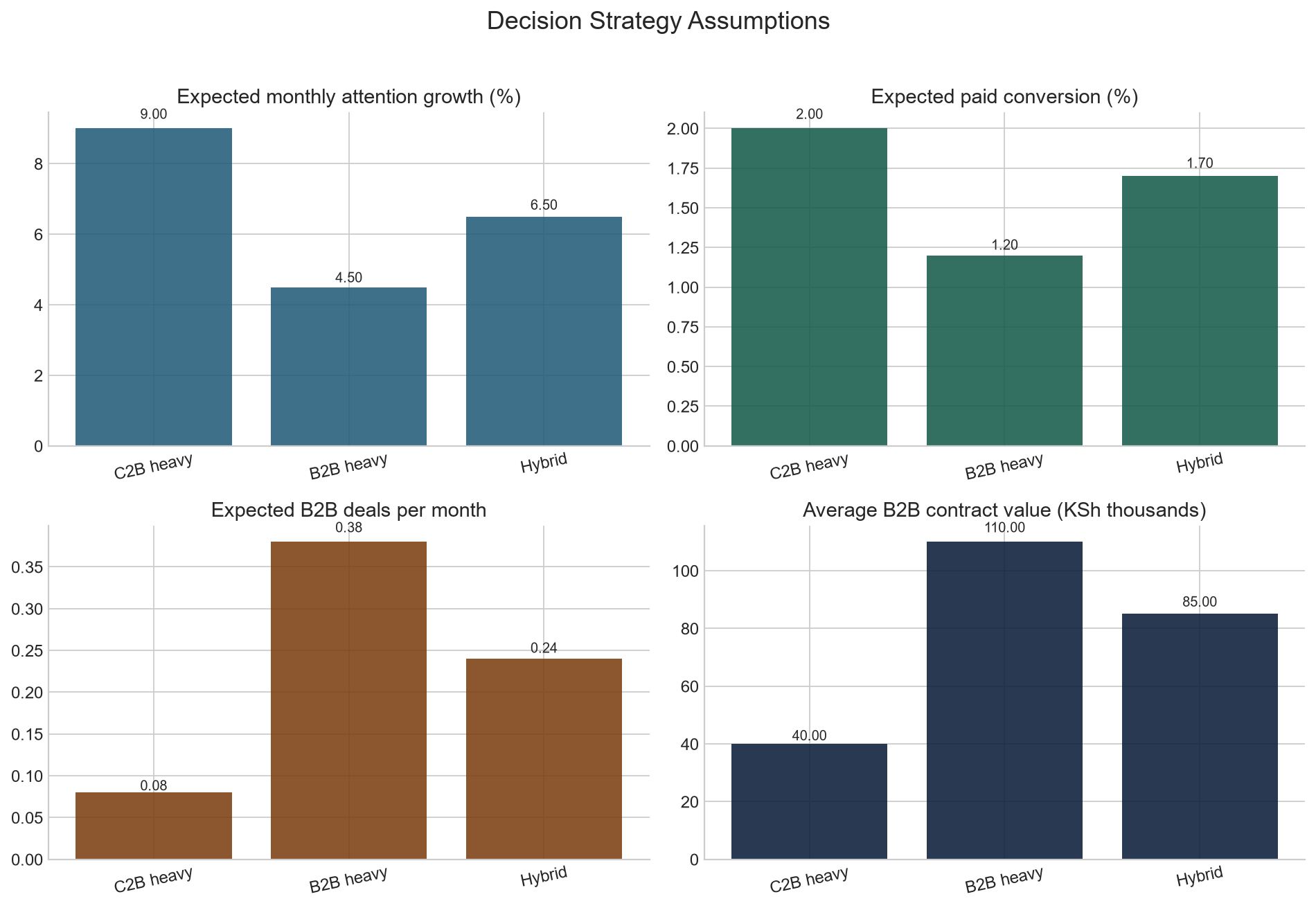 Decision strategy assumptions for C2B B2B and hybrid paths