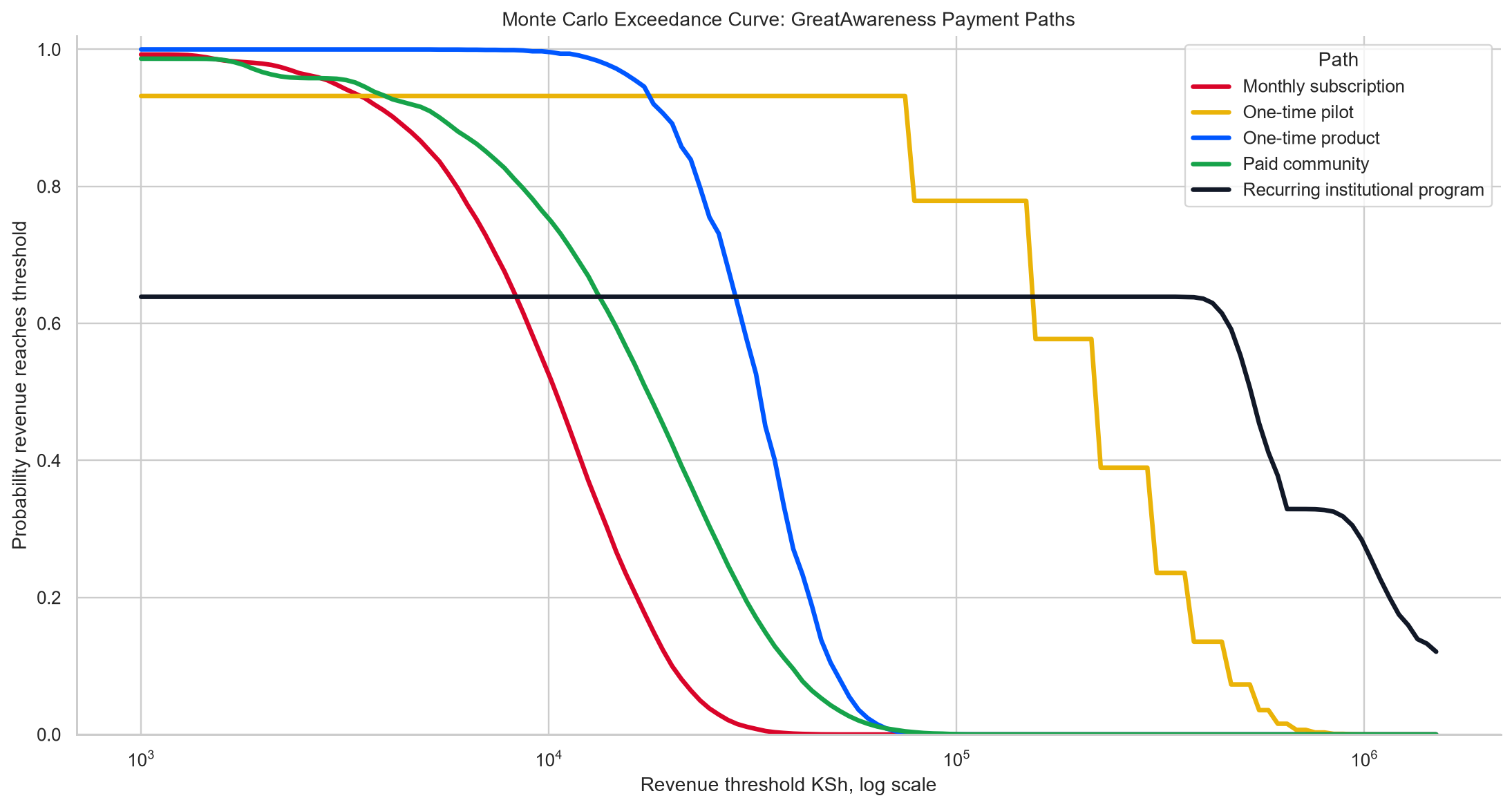 GreatAwareness payment path Monte Carlo exceedance curve