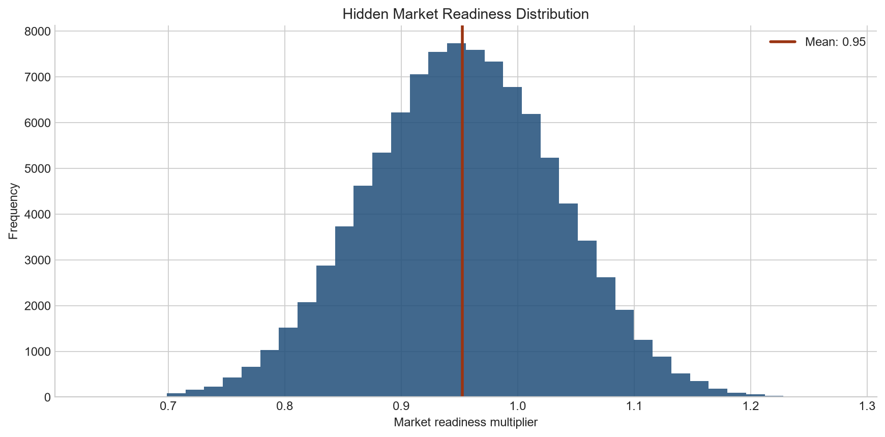 Hidden market readiness distribution