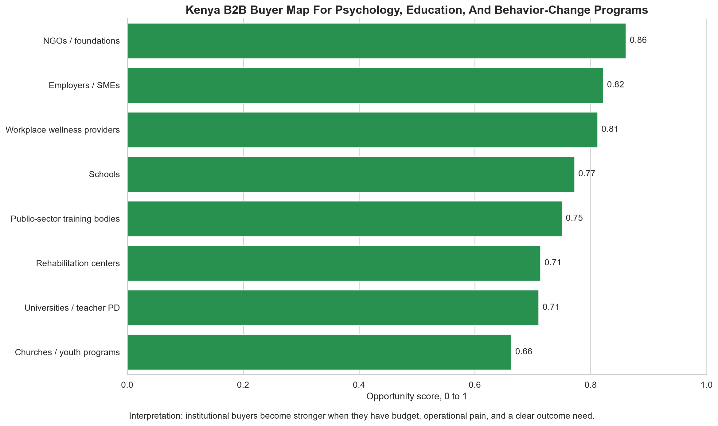 Kenya B2B buyer map for psychology and education programs