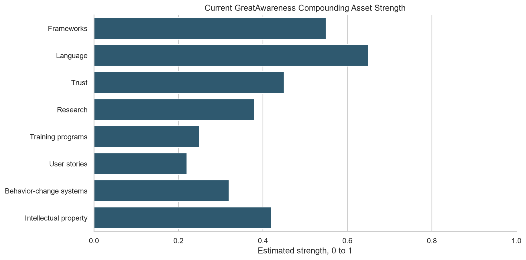 Compounding asset strength