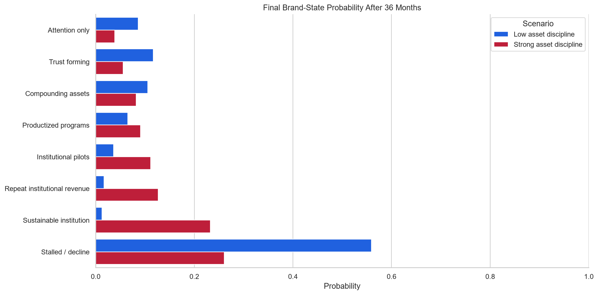 Final brand state probabilities