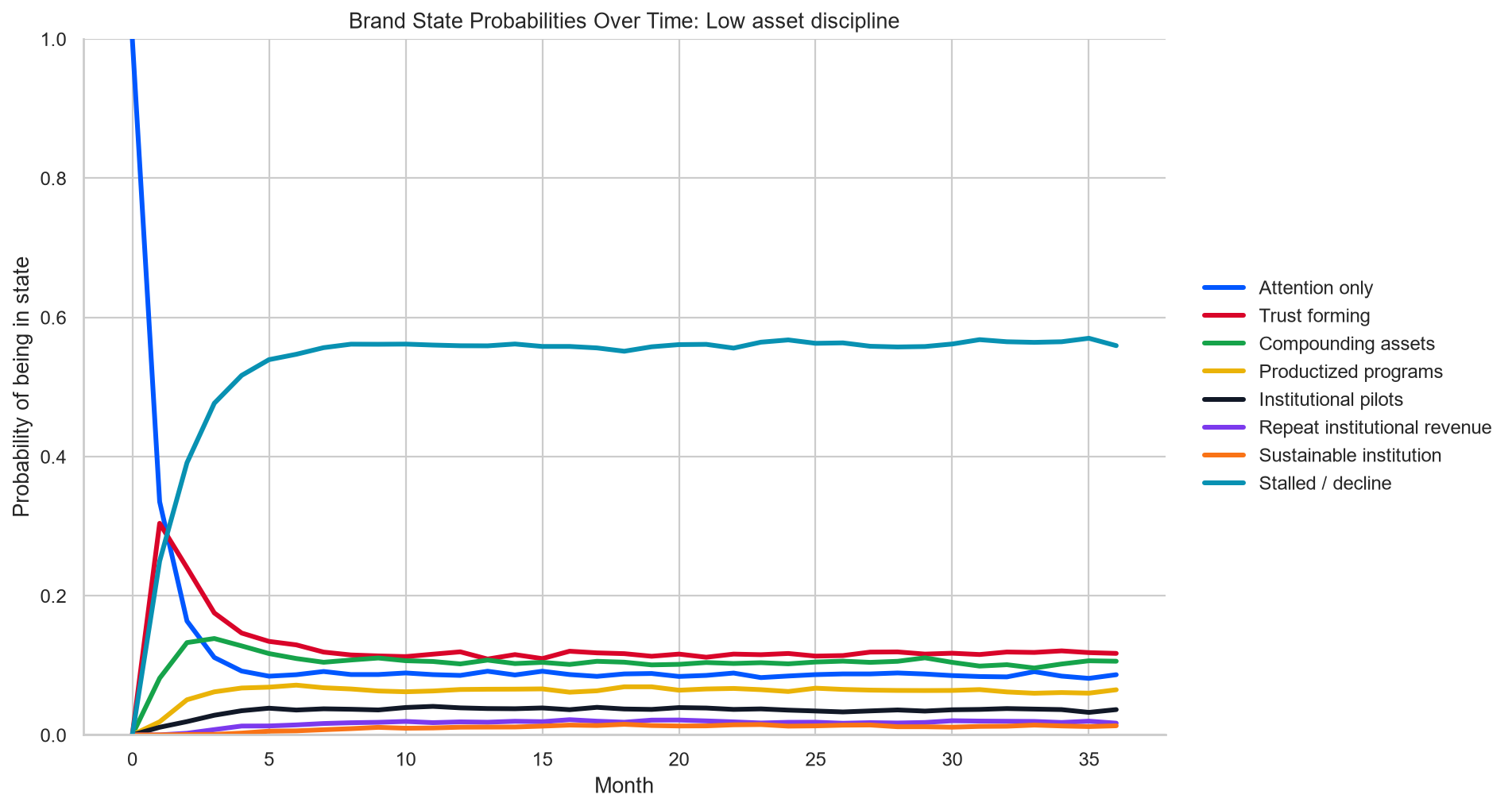 Low asset discipline Markov state probabilities