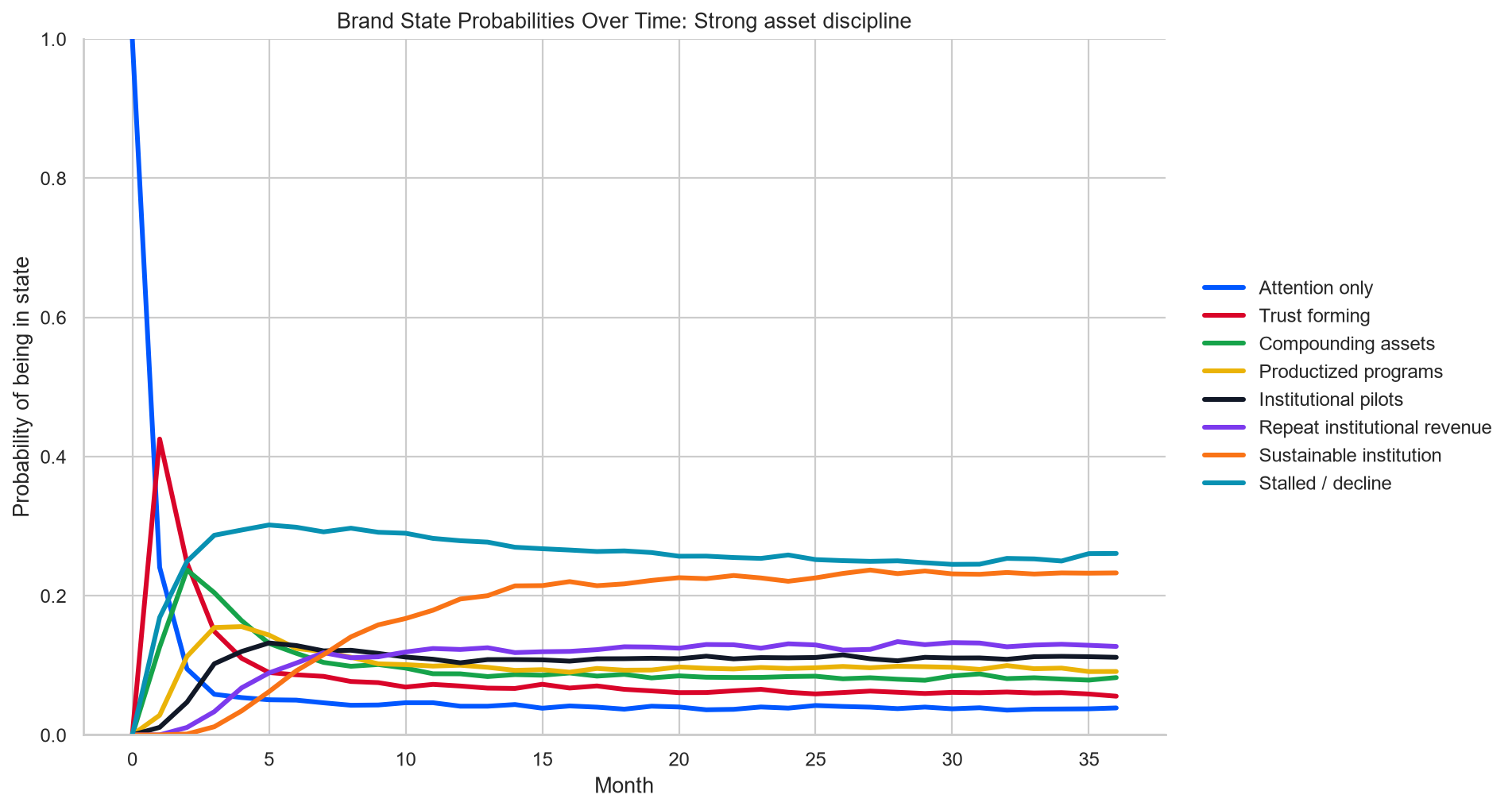 Strong asset discipline Markov state probabilities