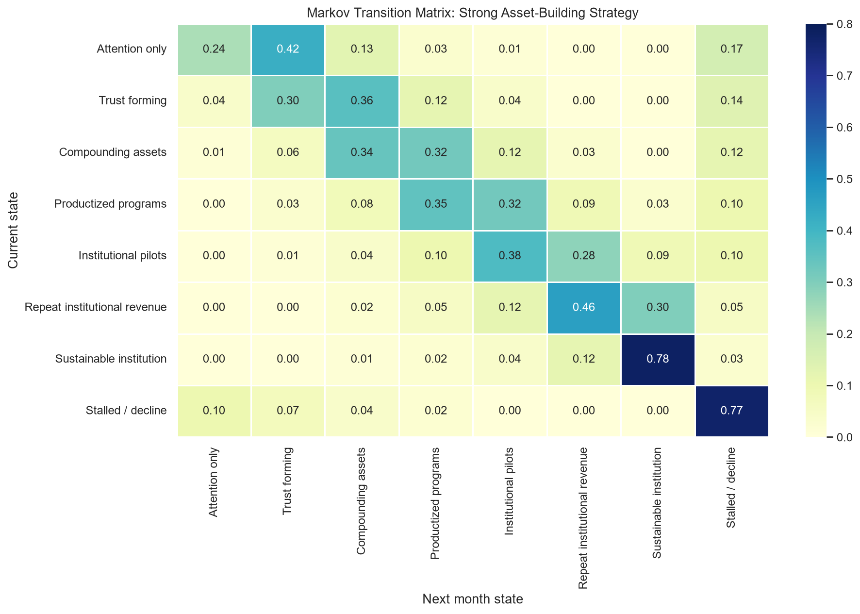 Markov transition matrix for strong asset building