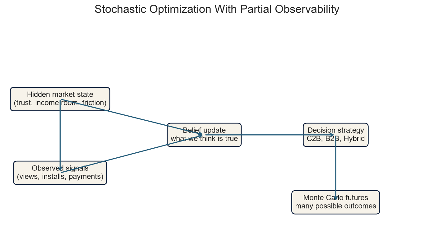 Mathematical frame for partial observability