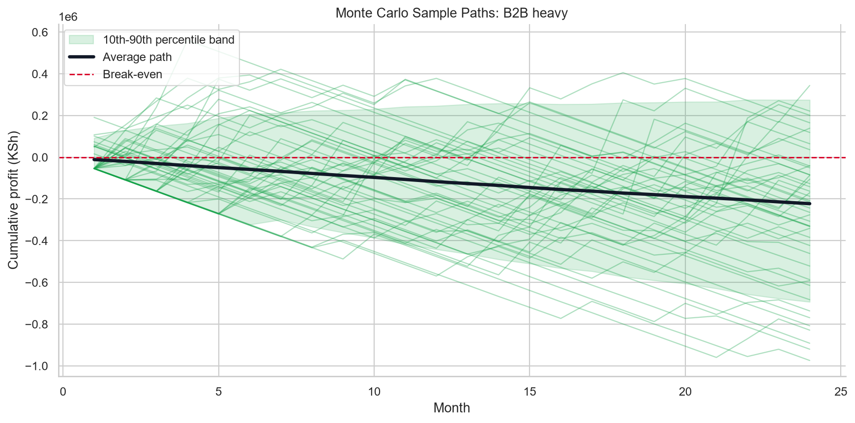 B2B heavy Monte Carlo simulation
