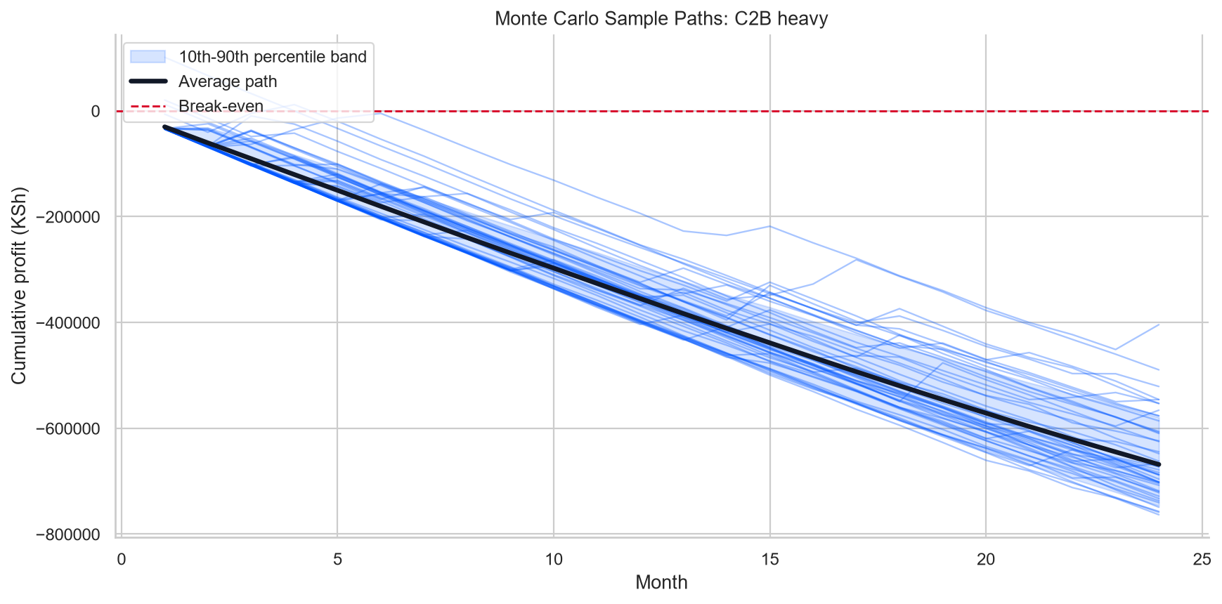 C2B heavy Monte Carlo simulation