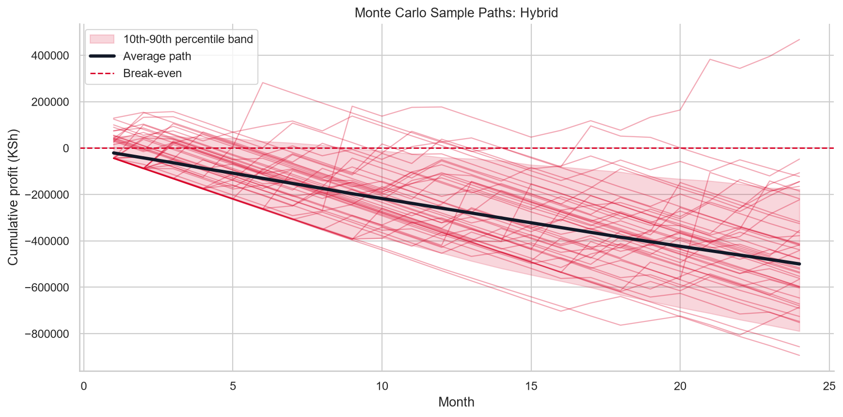 Hybrid Monte Carlo simulation