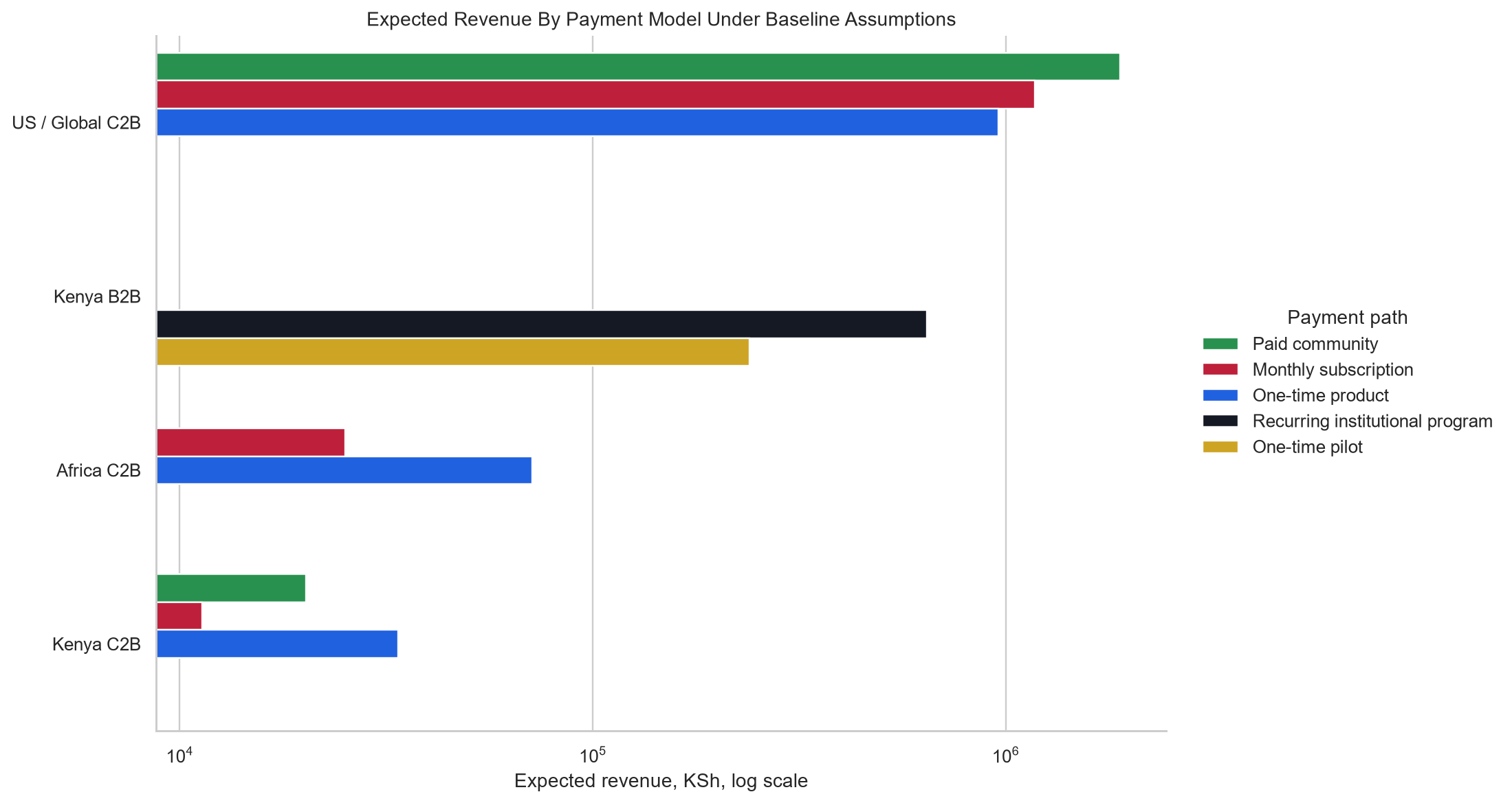 Expected revenue by payment model