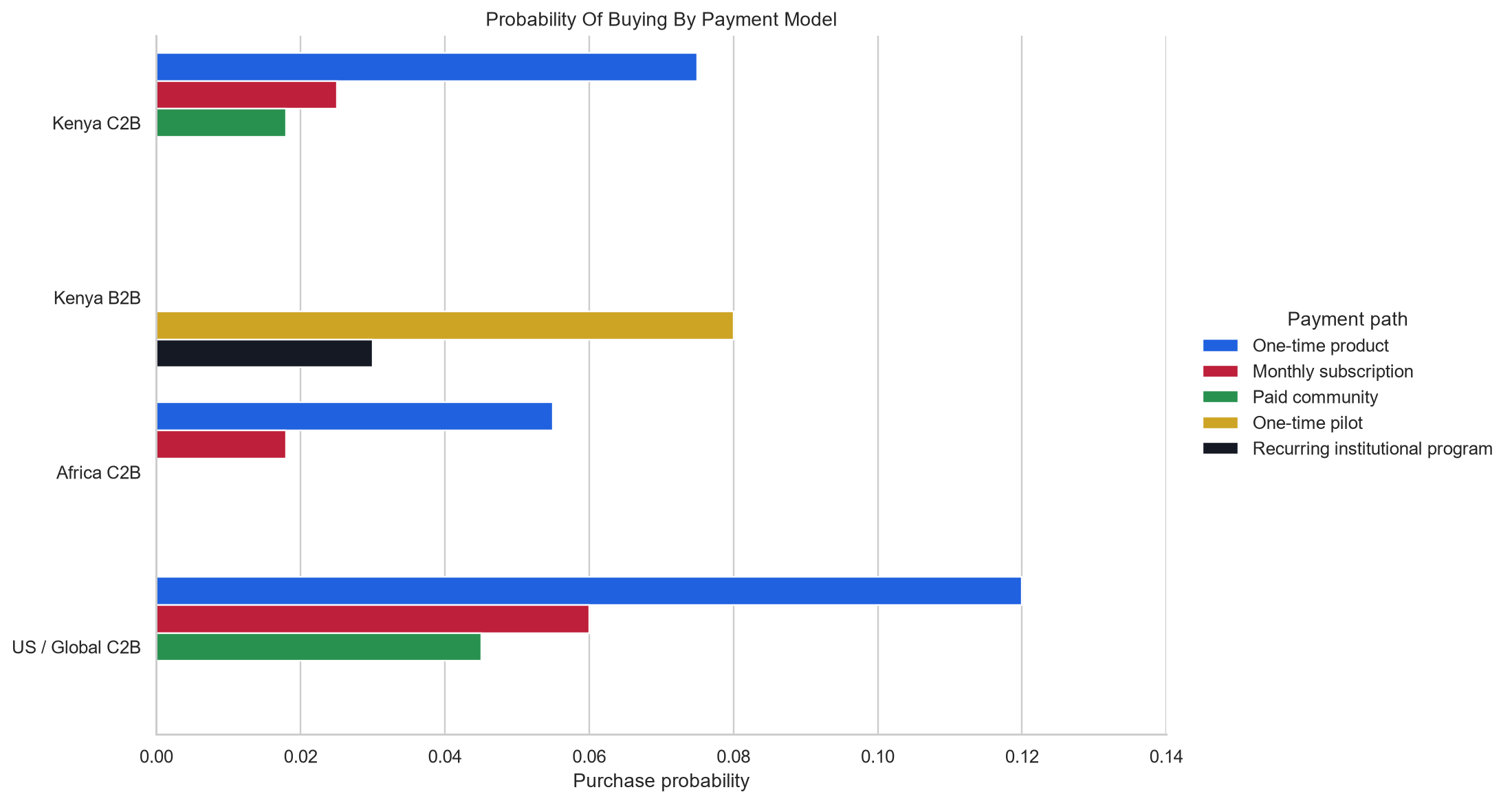 Payment model purchase probability