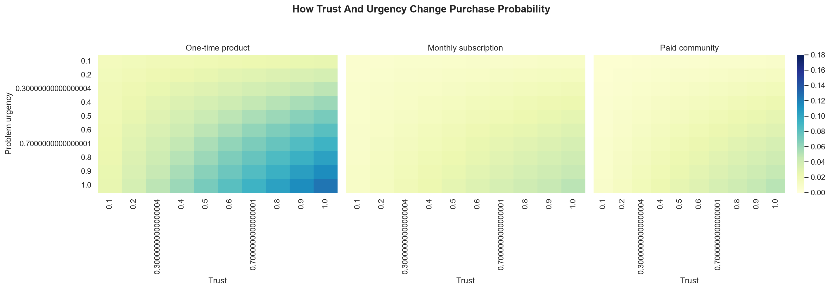 Trust and urgency payment probability heatmap